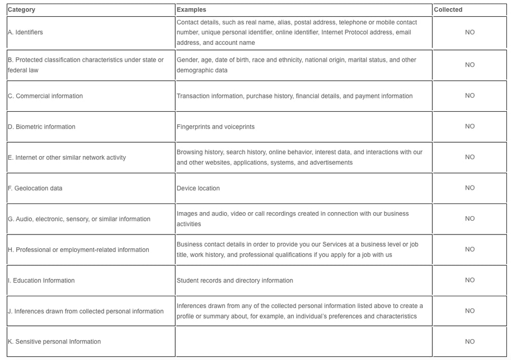 A graph that shows the categories of personal information that is collected